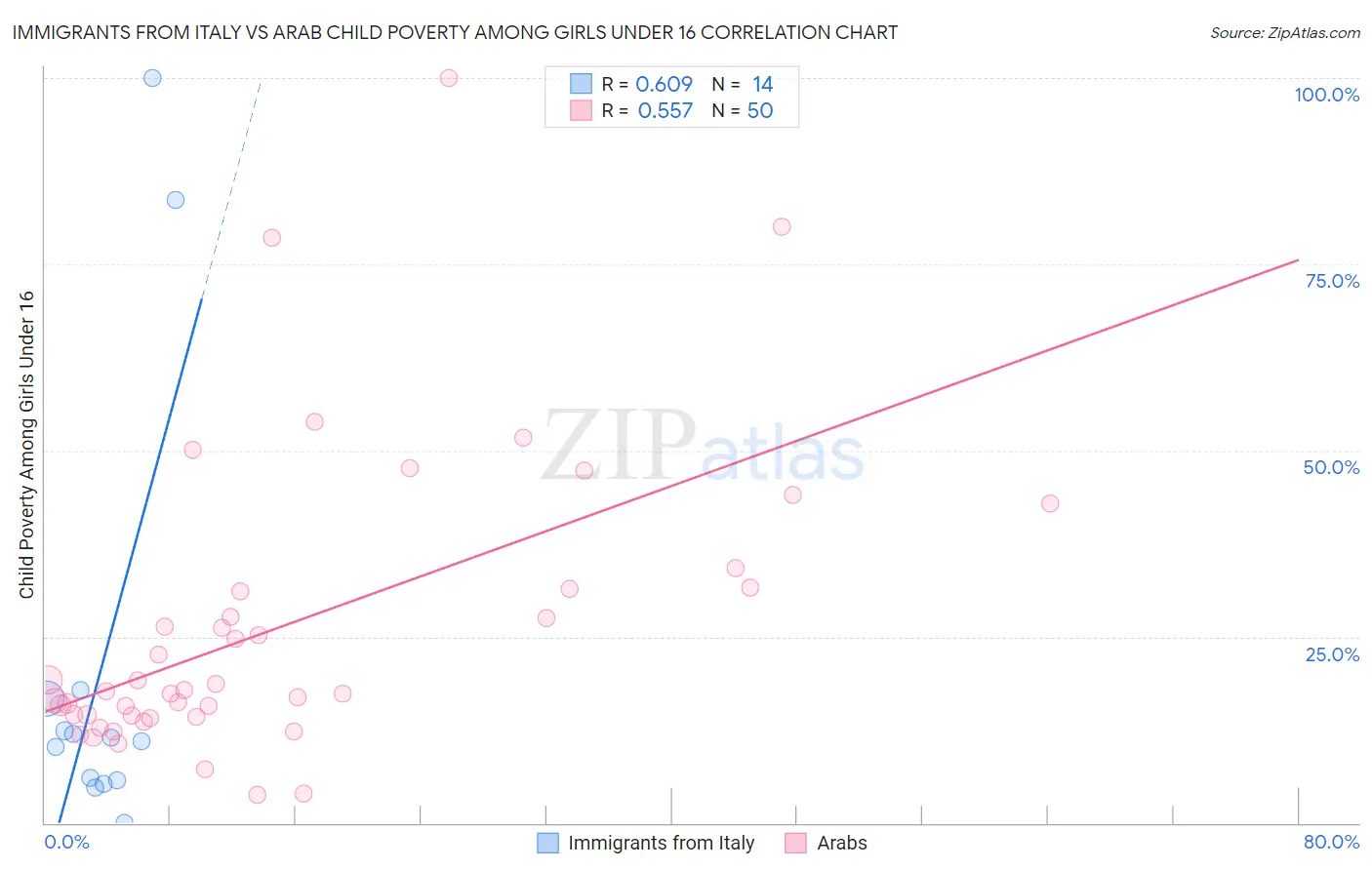 Immigrants from Italy vs Arab Child Poverty Among Girls Under 16