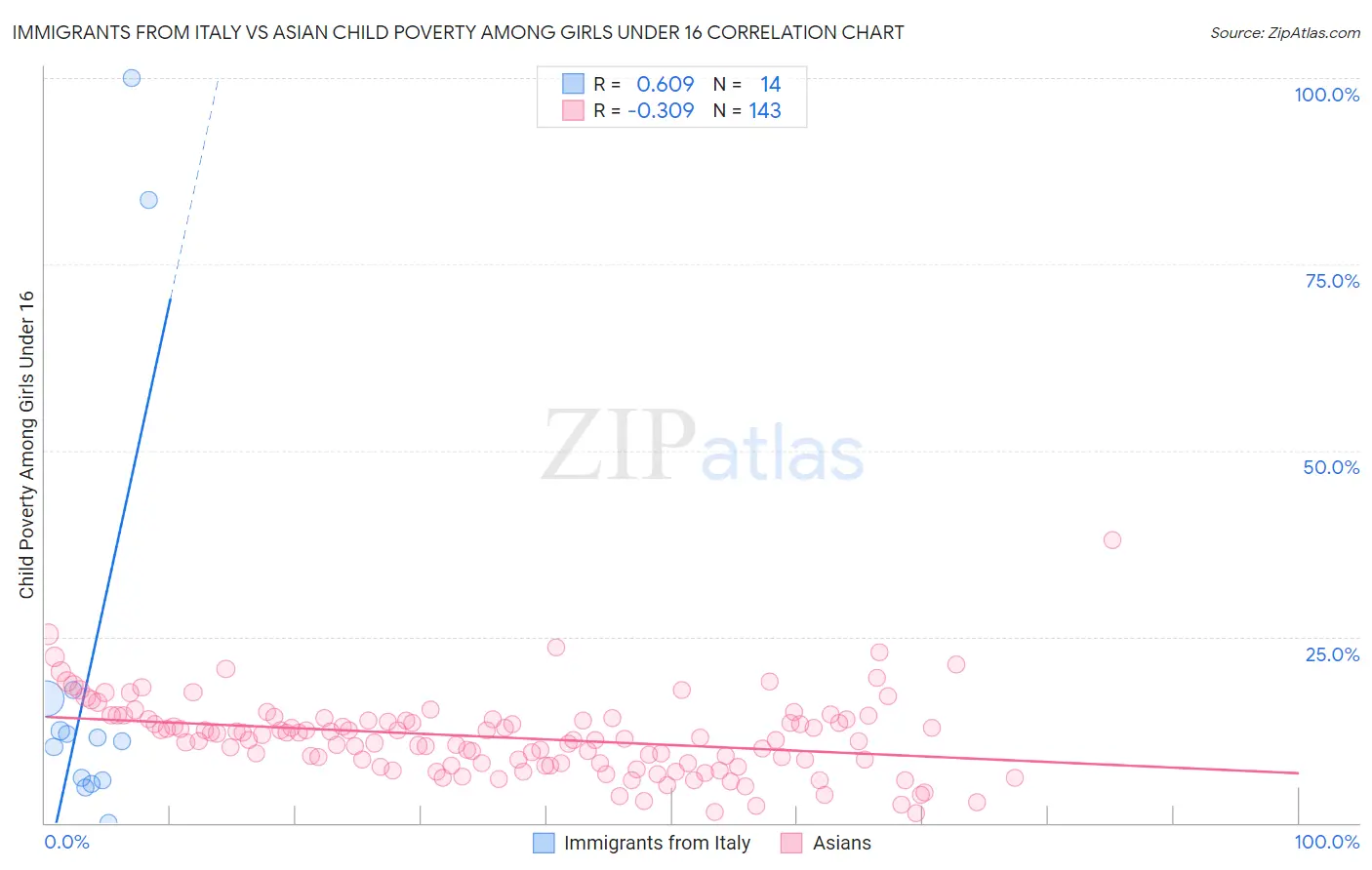 Immigrants from Italy vs Asian Child Poverty Among Girls Under 16