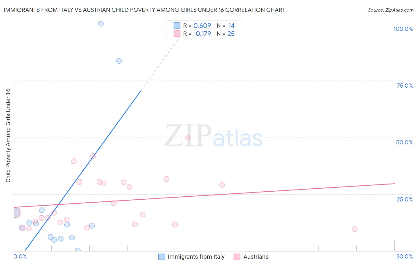 Immigrants from Italy vs Austrian Child Poverty Among Girls Under 16