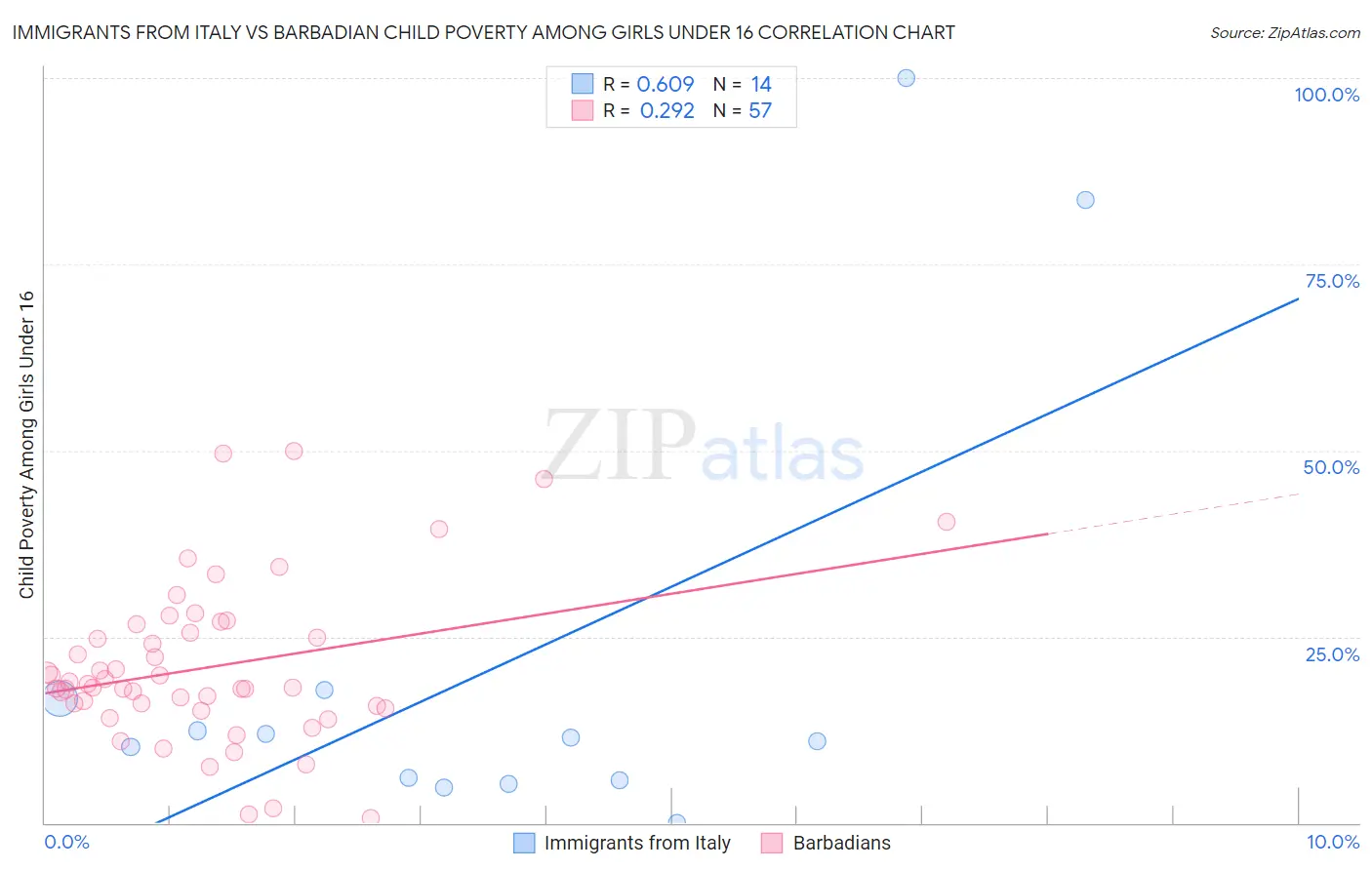 Immigrants from Italy vs Barbadian Child Poverty Among Girls Under 16