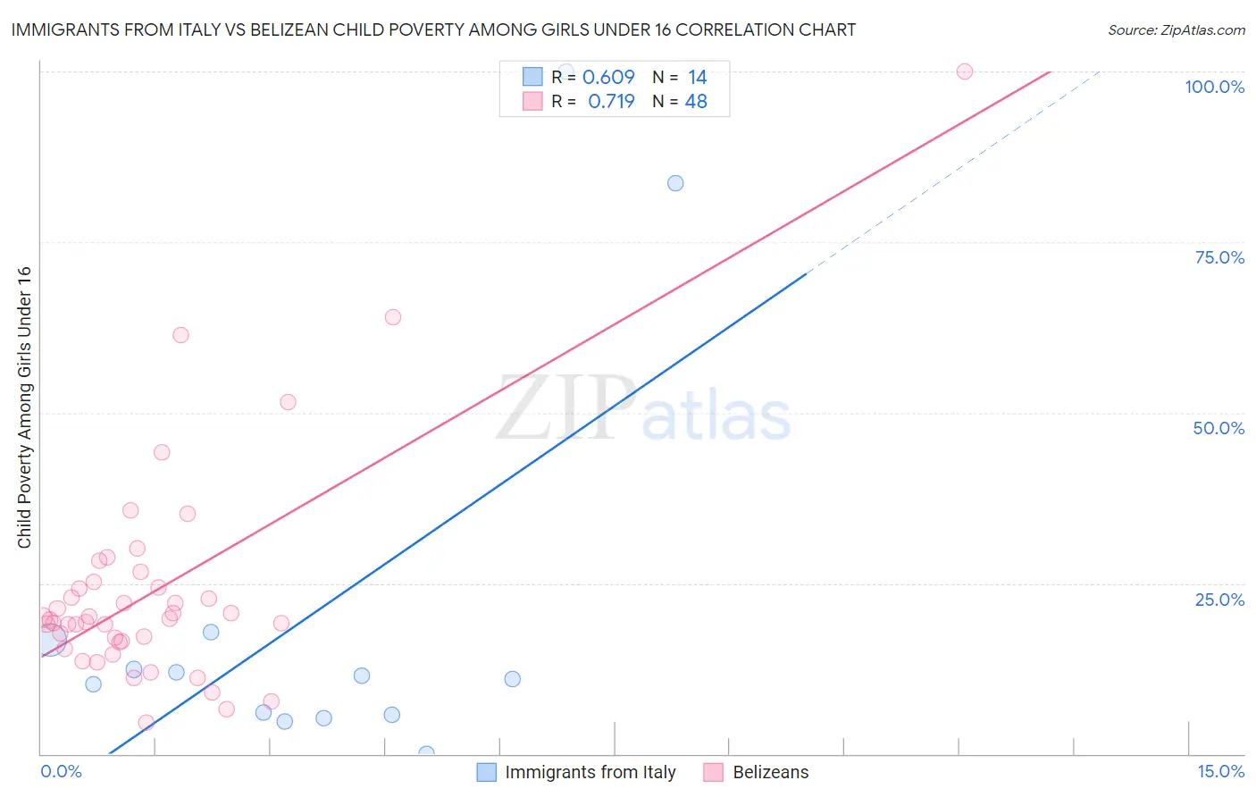 Immigrants from Italy vs Belizean Child Poverty Among Girls Under 16