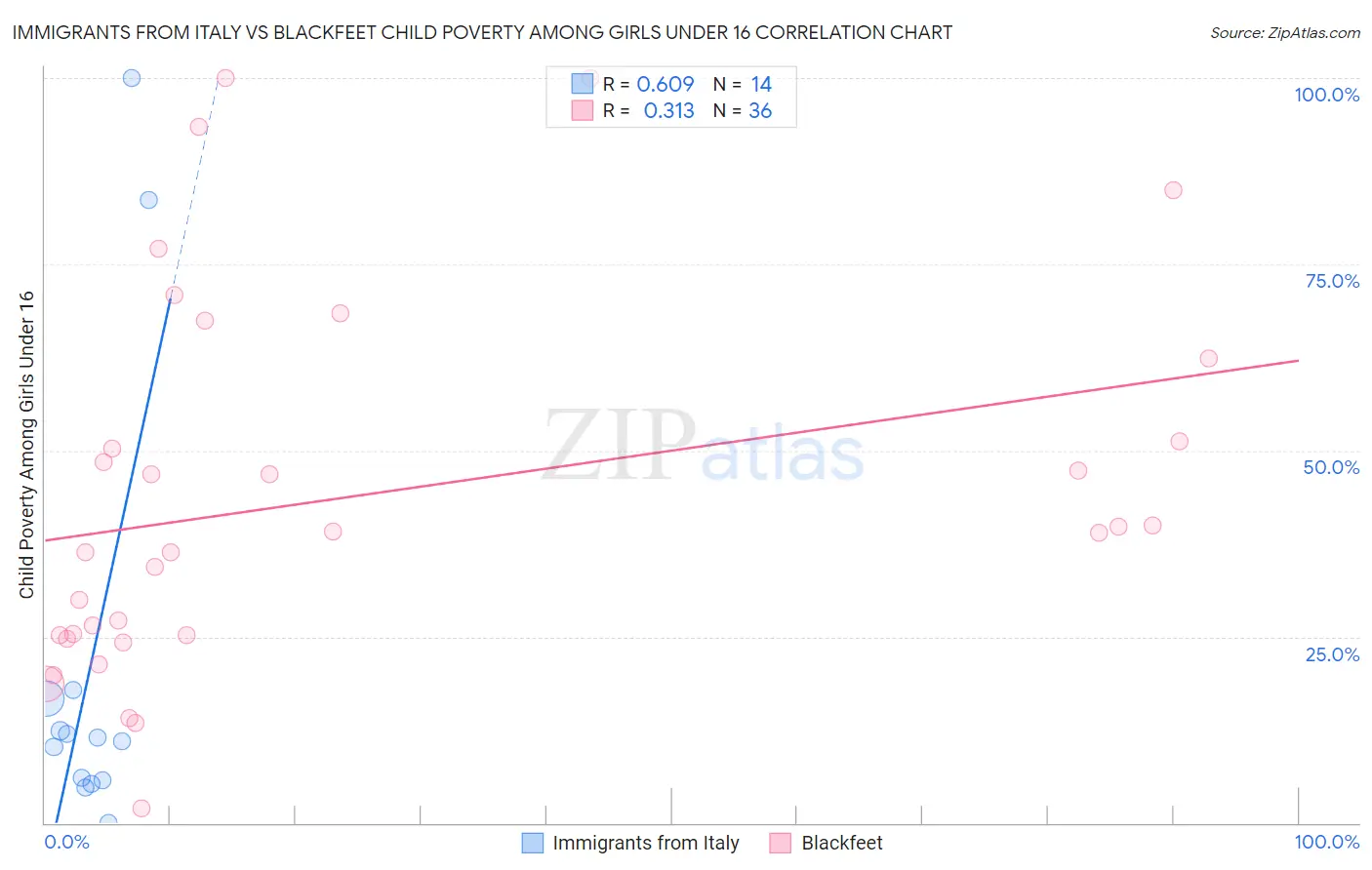 Immigrants from Italy vs Blackfeet Child Poverty Among Girls Under 16