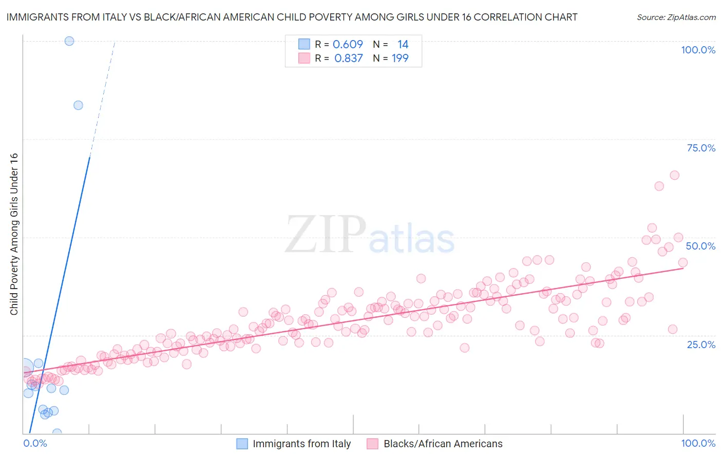 Immigrants from Italy vs Black/African American Child Poverty Among Girls Under 16