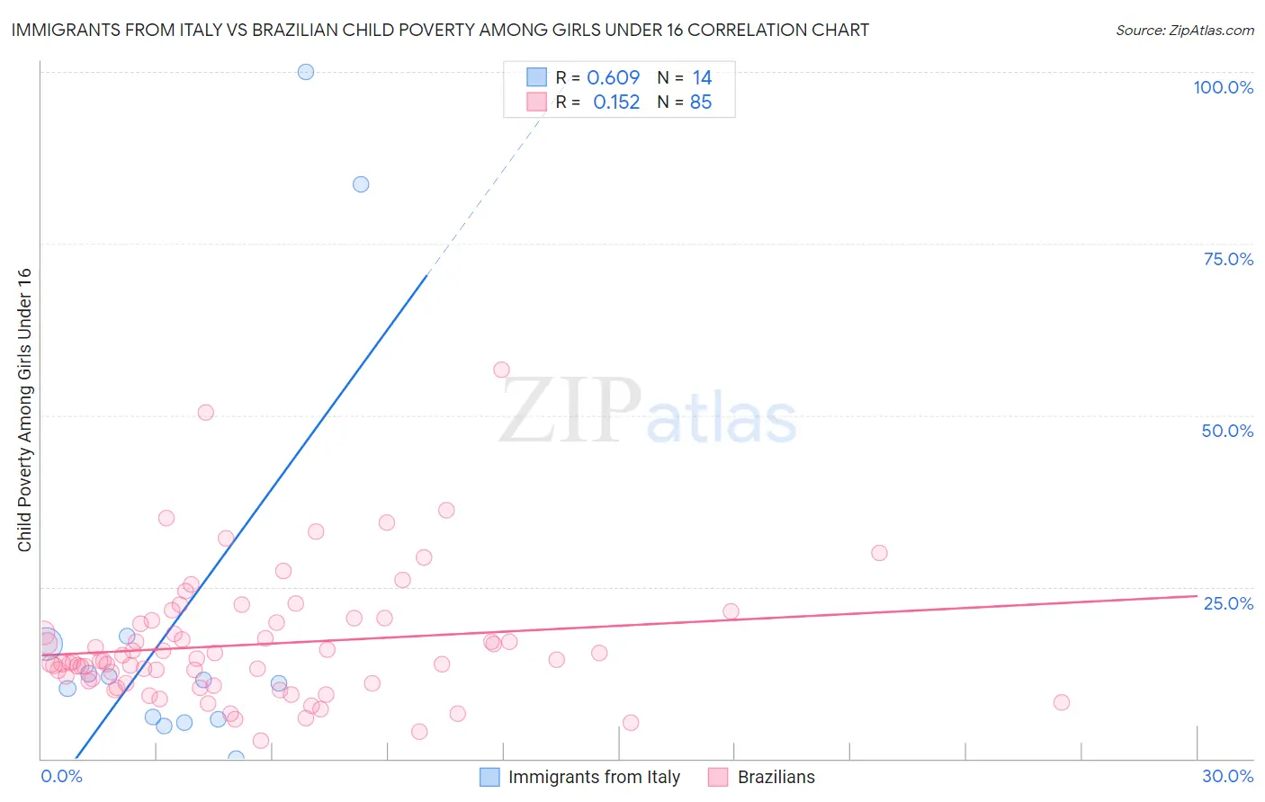 Immigrants from Italy vs Brazilian Child Poverty Among Girls Under 16