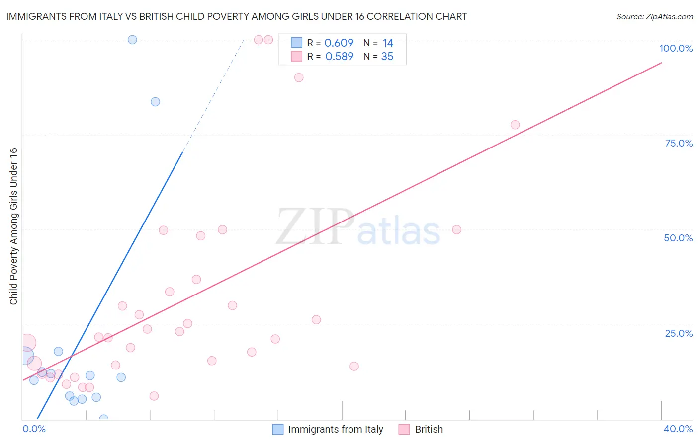 Immigrants from Italy vs British Child Poverty Among Girls Under 16