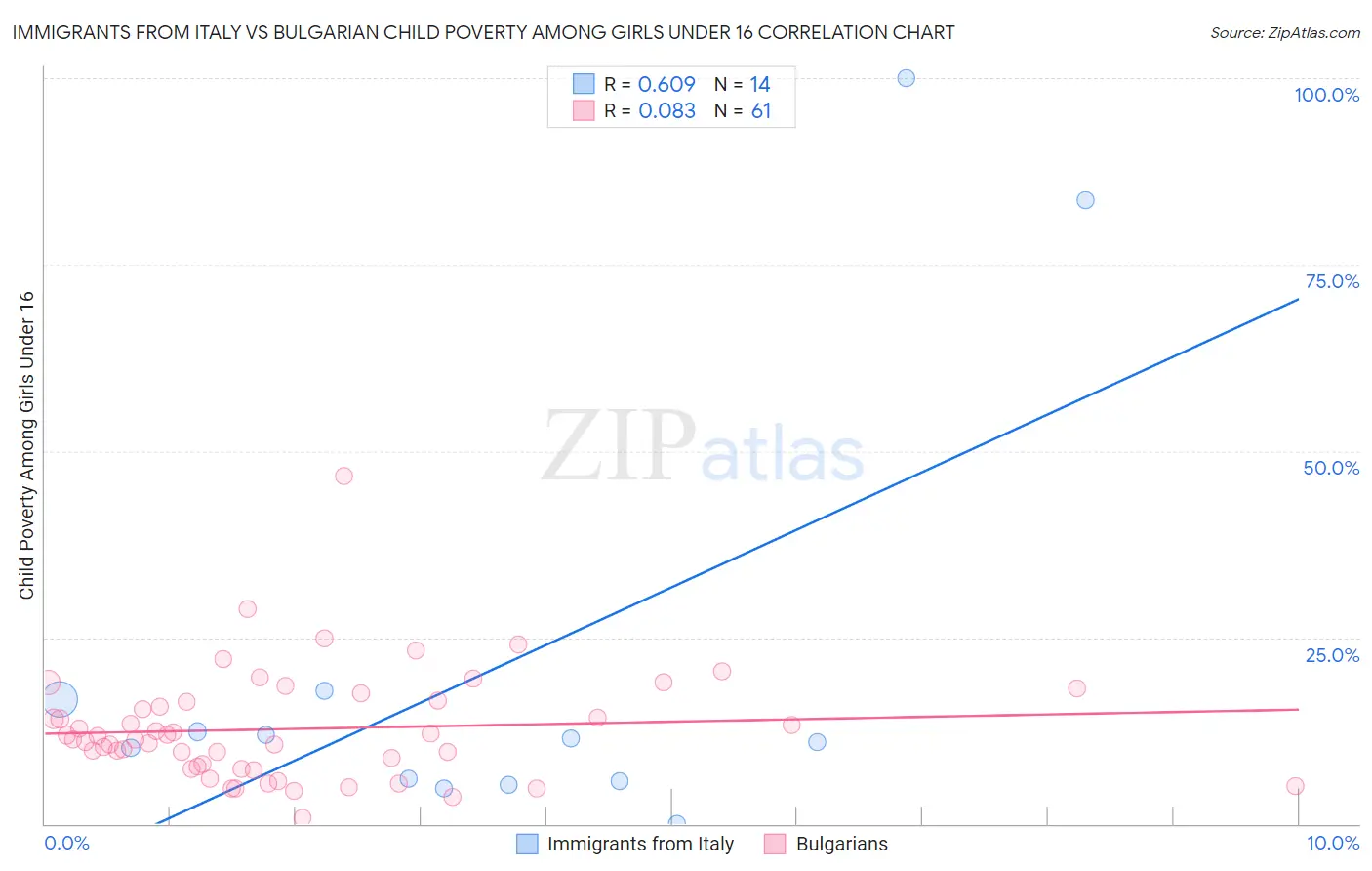 Immigrants from Italy vs Bulgarian Child Poverty Among Girls Under 16