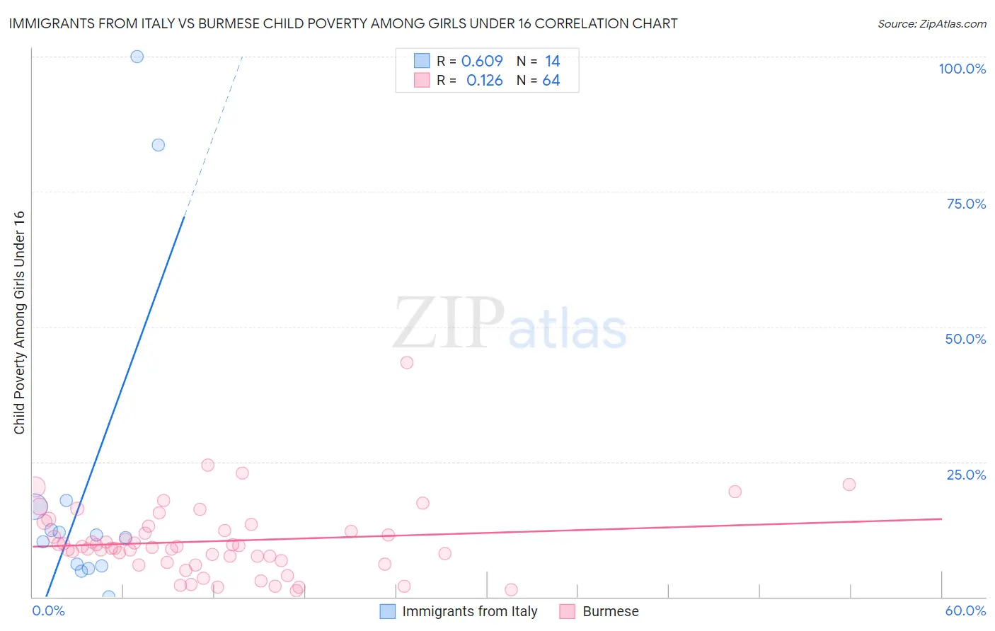 Immigrants from Italy vs Burmese Child Poverty Among Girls Under 16