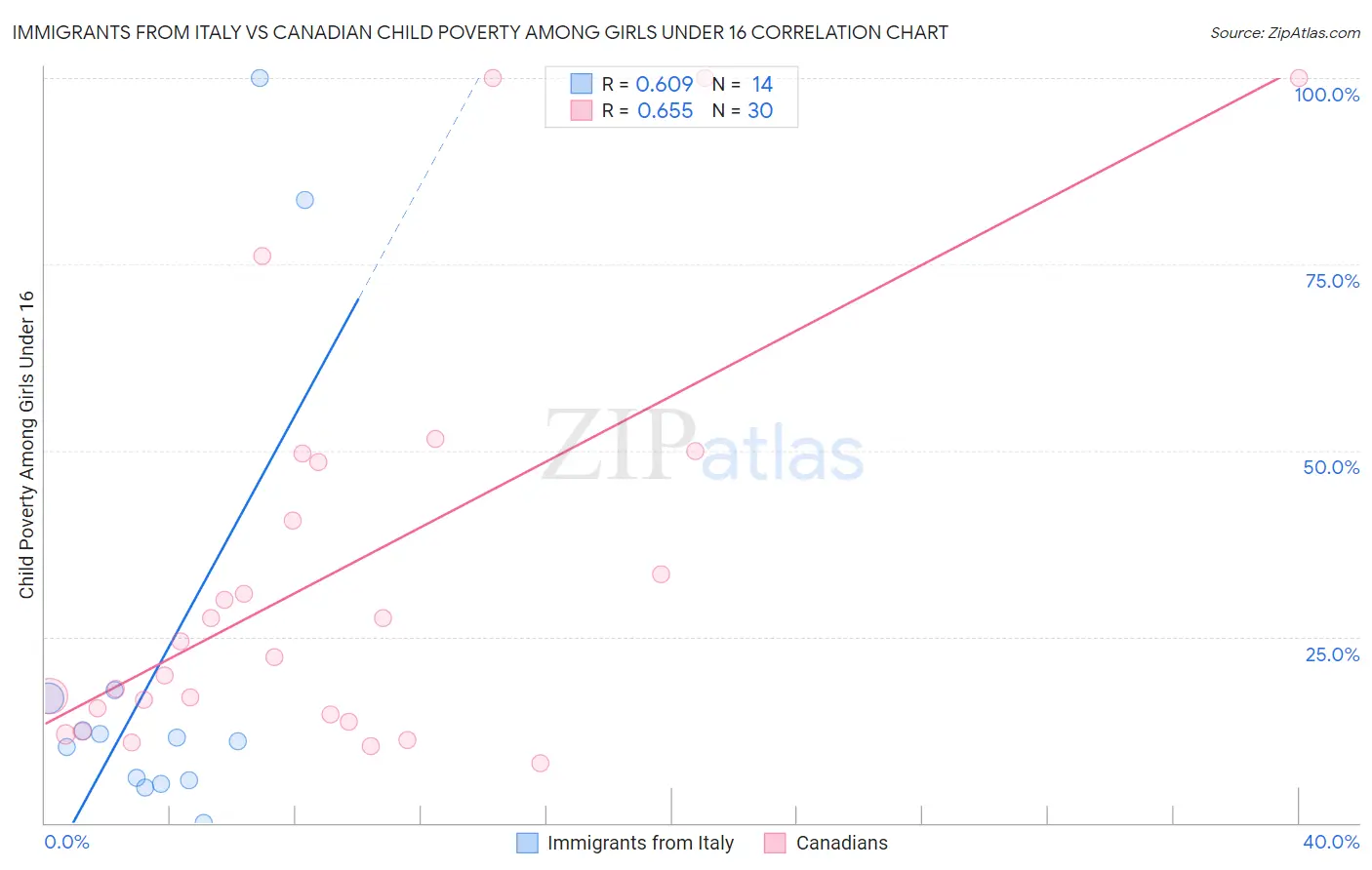 Immigrants from Italy vs Canadian Child Poverty Among Girls Under 16