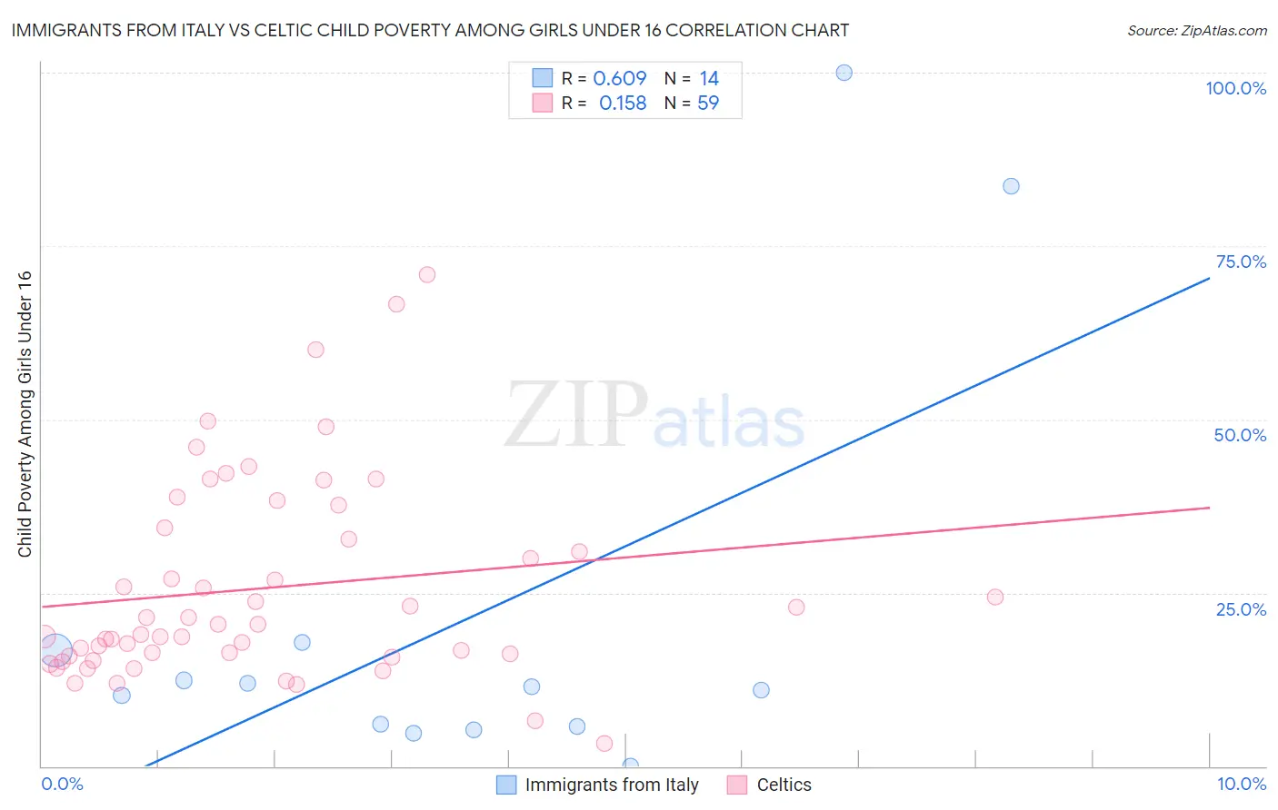 Immigrants from Italy vs Celtic Child Poverty Among Girls Under 16