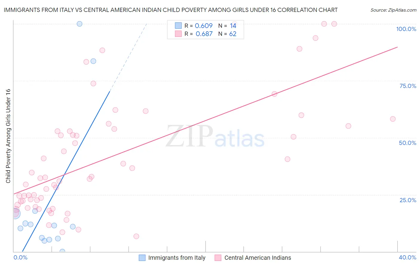 Immigrants from Italy vs Central American Indian Child Poverty Among Girls Under 16