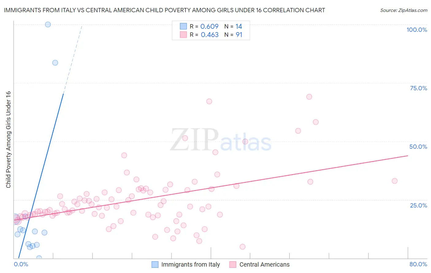 Immigrants from Italy vs Central American Child Poverty Among Girls Under 16