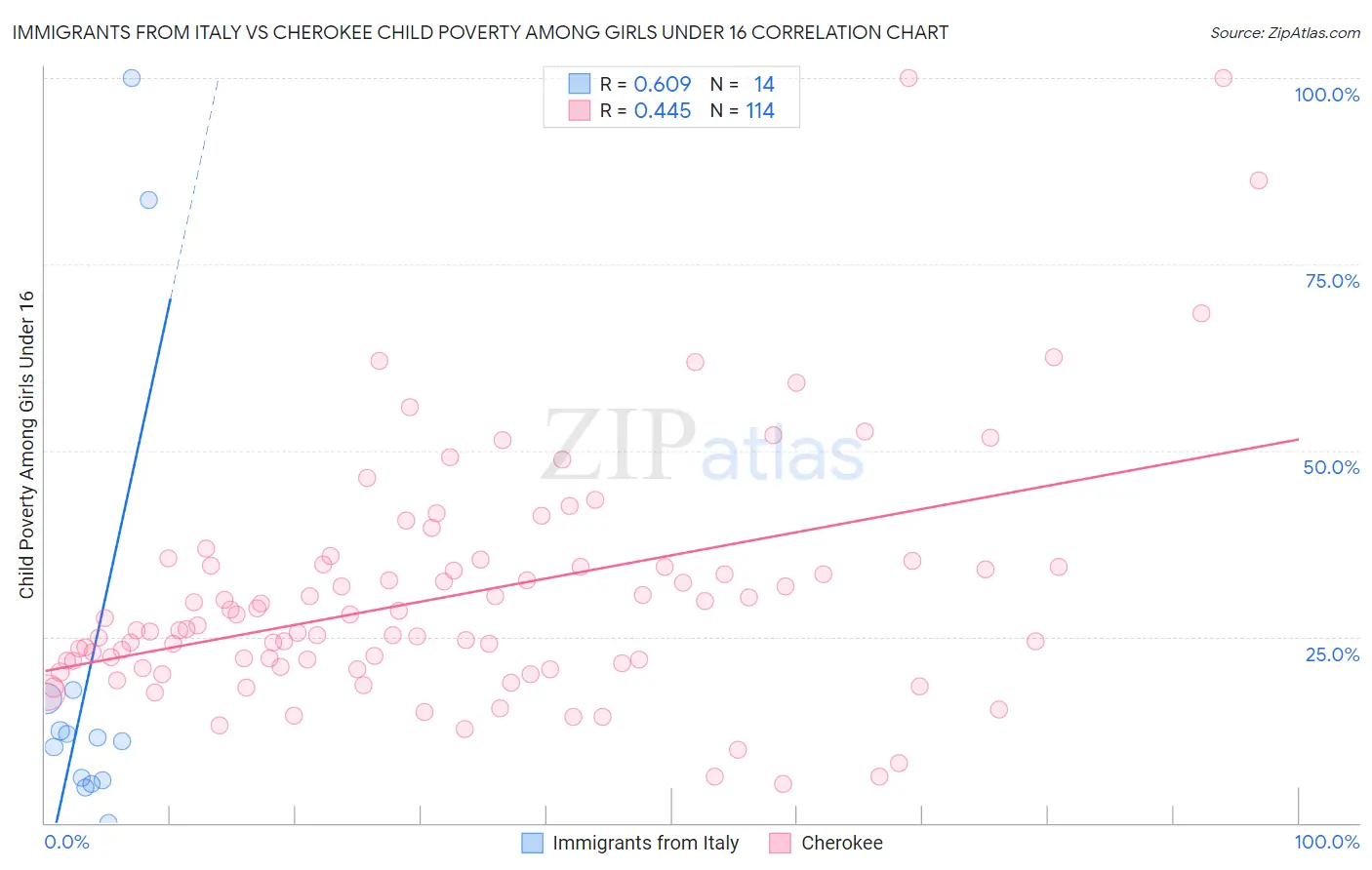 Immigrants from Italy vs Cherokee Child Poverty Among Girls Under 16