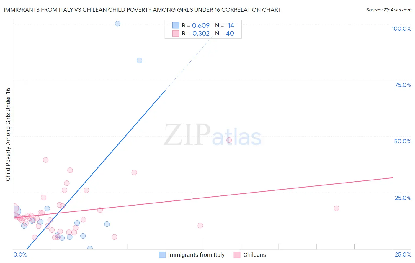 Immigrants from Italy vs Chilean Child Poverty Among Girls Under 16