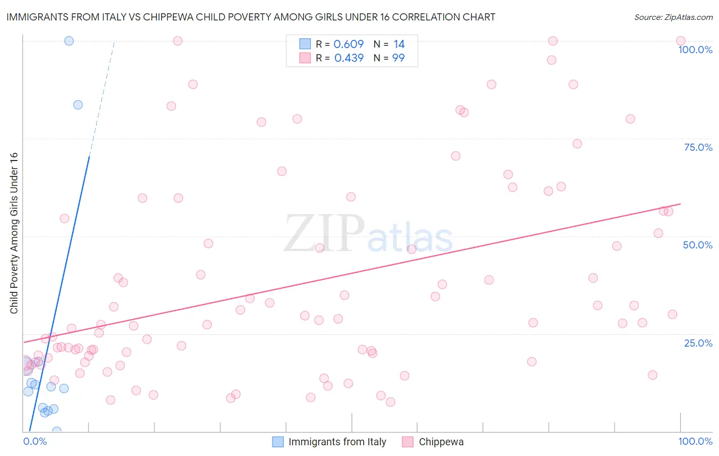 Immigrants from Italy vs Chippewa Child Poverty Among Girls Under 16