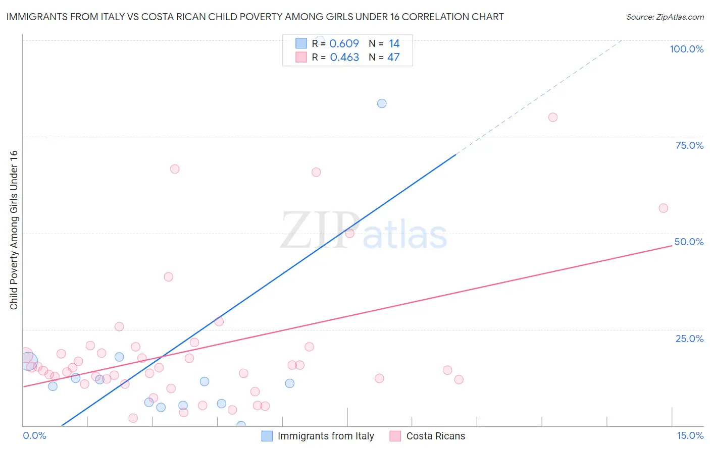 Immigrants from Italy vs Costa Rican Child Poverty Among Girls Under 16