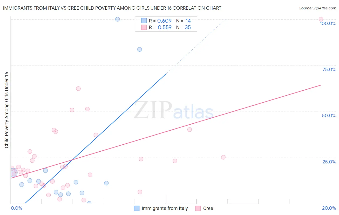 Immigrants from Italy vs Cree Child Poverty Among Girls Under 16