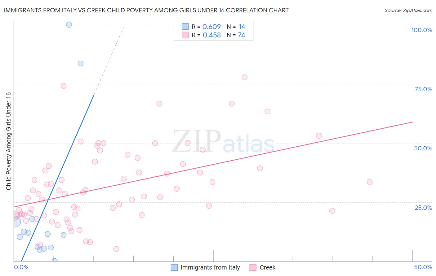 Immigrants from Italy vs Creek Child Poverty Among Girls Under 16