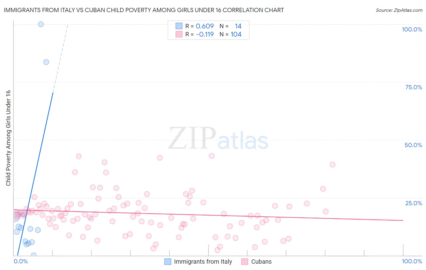 Immigrants from Italy vs Cuban Child Poverty Among Girls Under 16