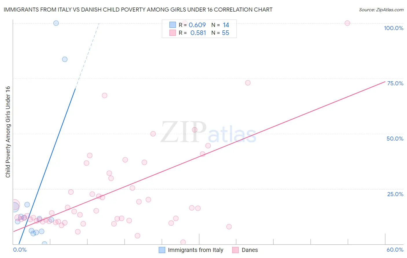 Immigrants from Italy vs Danish Child Poverty Among Girls Under 16