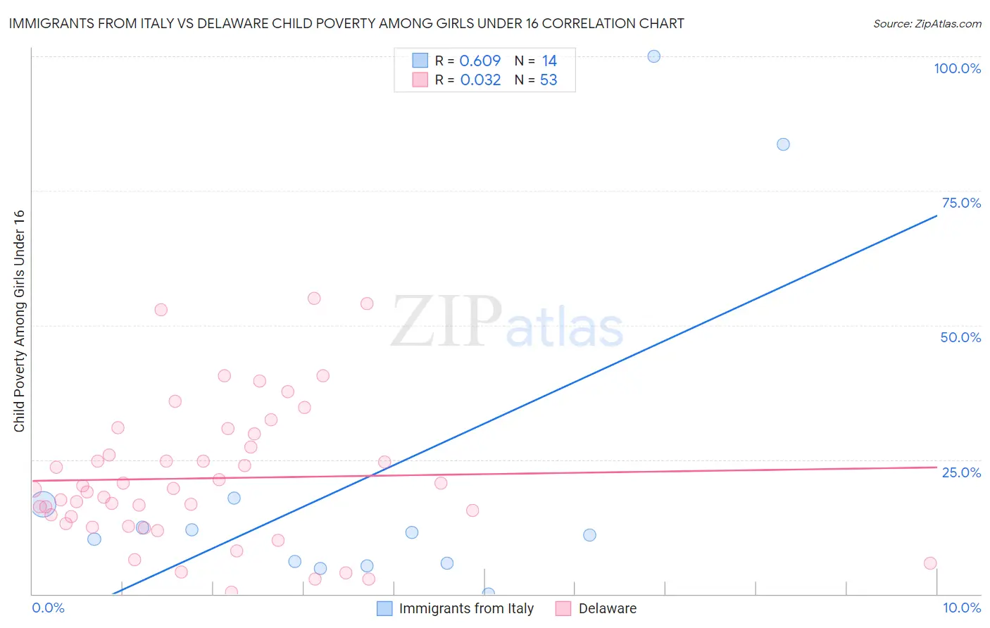 Immigrants from Italy vs Delaware Child Poverty Among Girls Under 16