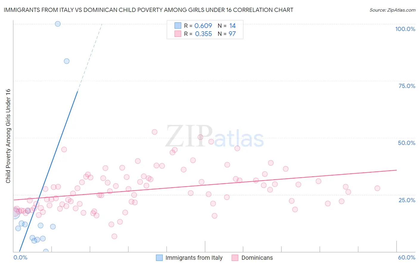 Immigrants from Italy vs Dominican Child Poverty Among Girls Under 16