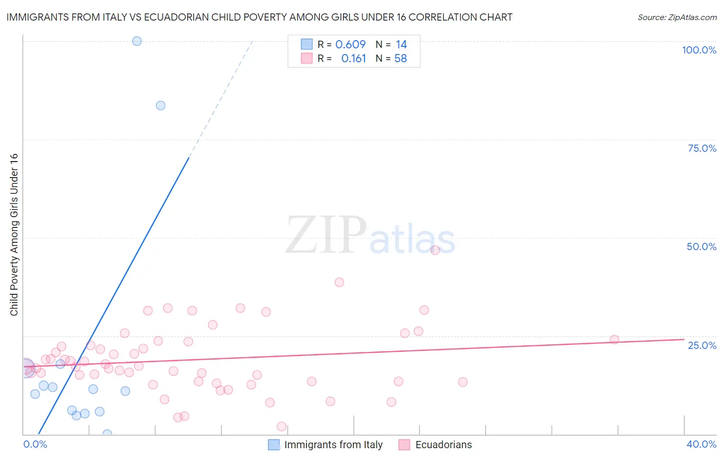 Immigrants from Italy vs Ecuadorian Child Poverty Among Girls Under 16