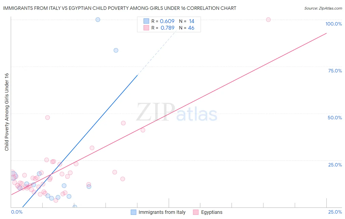 Immigrants from Italy vs Egyptian Child Poverty Among Girls Under 16