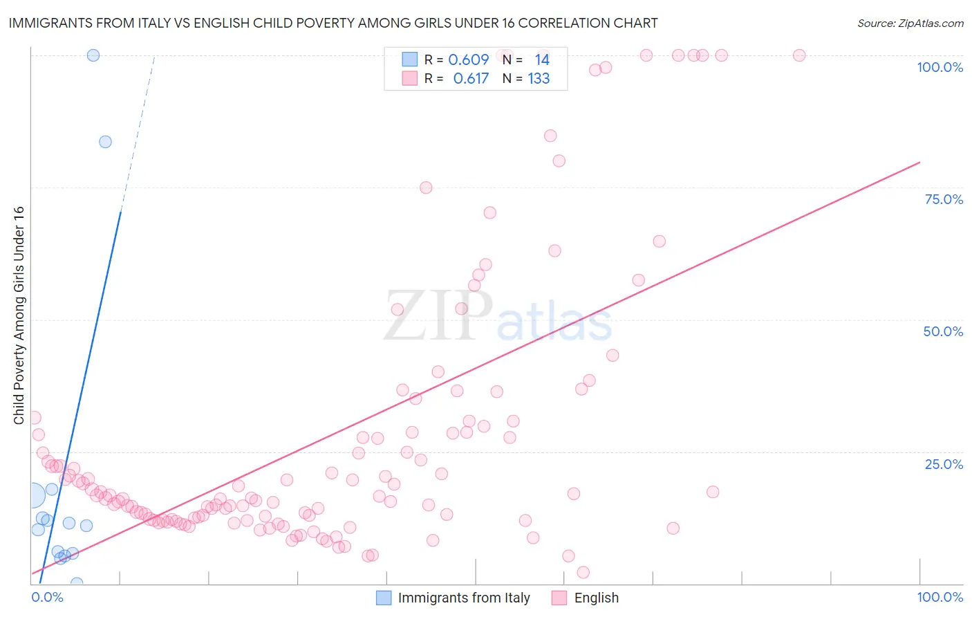 Immigrants from Italy vs English Child Poverty Among Girls Under 16