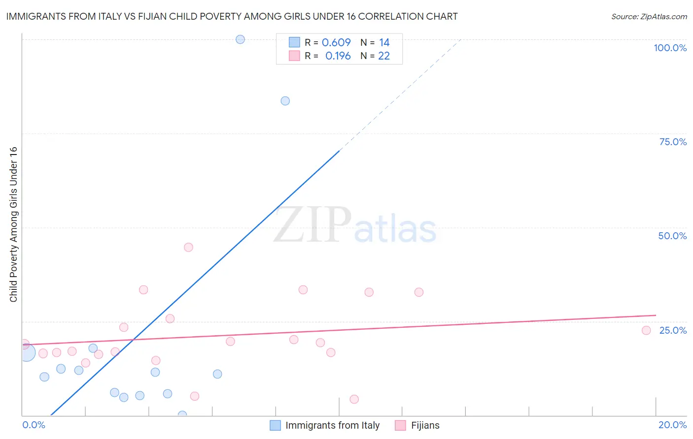 Immigrants from Italy vs Fijian Child Poverty Among Girls Under 16