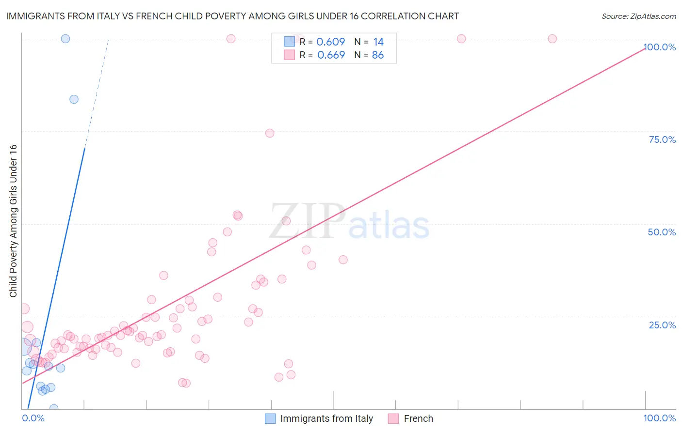 Immigrants from Italy vs French Child Poverty Among Girls Under 16