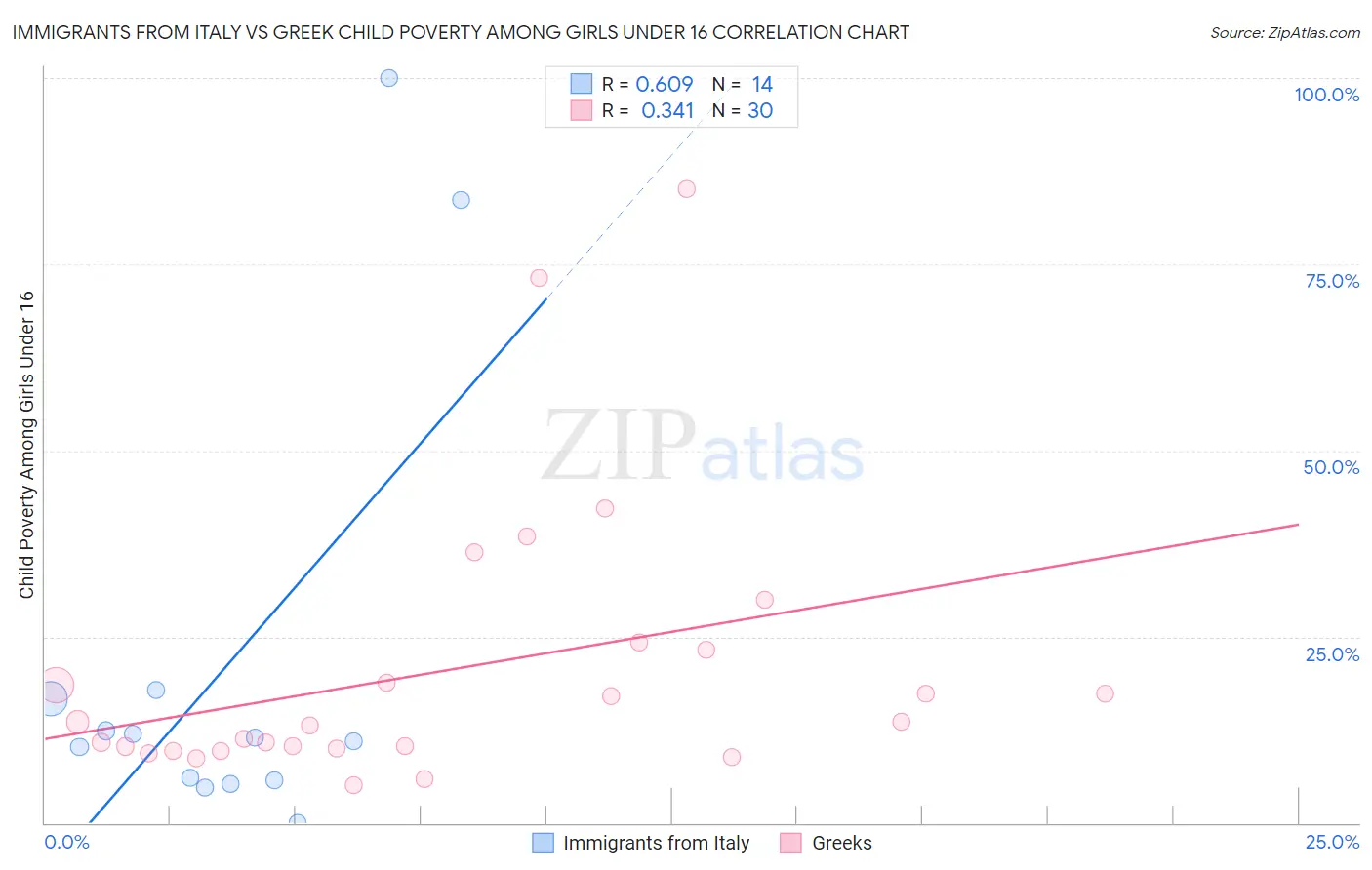 Immigrants from Italy vs Greek Child Poverty Among Girls Under 16