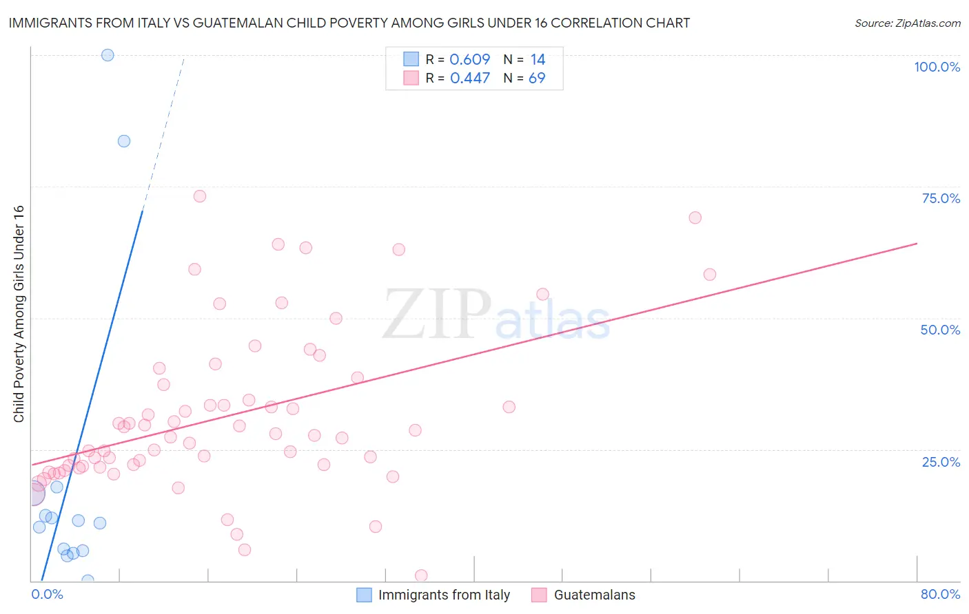 Immigrants from Italy vs Guatemalan Child Poverty Among Girls Under 16