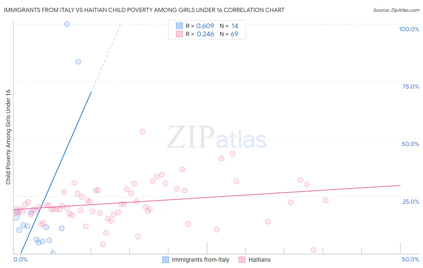 Immigrants from Italy vs Haitian Child Poverty Among Girls Under 16