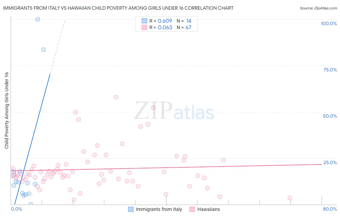 Immigrants from Italy vs Hawaiian Child Poverty Among Girls Under 16