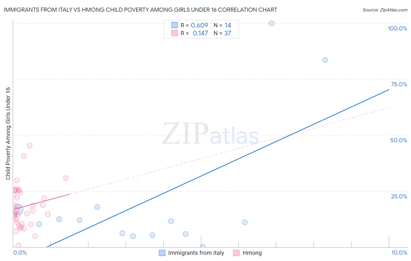 Immigrants from Italy vs Hmong Child Poverty Among Girls Under 16