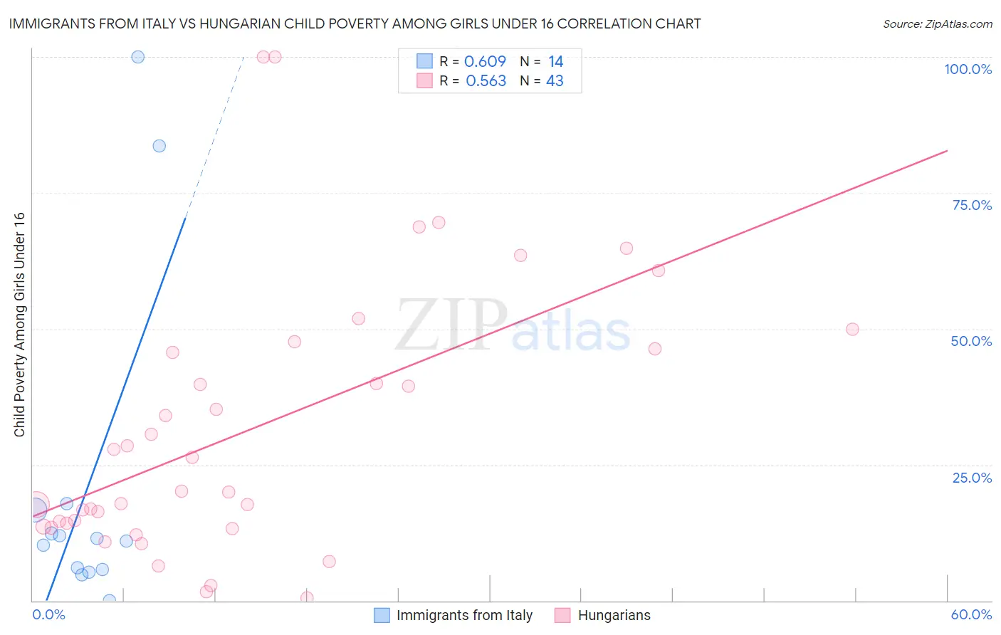 Immigrants from Italy vs Hungarian Child Poverty Among Girls Under 16