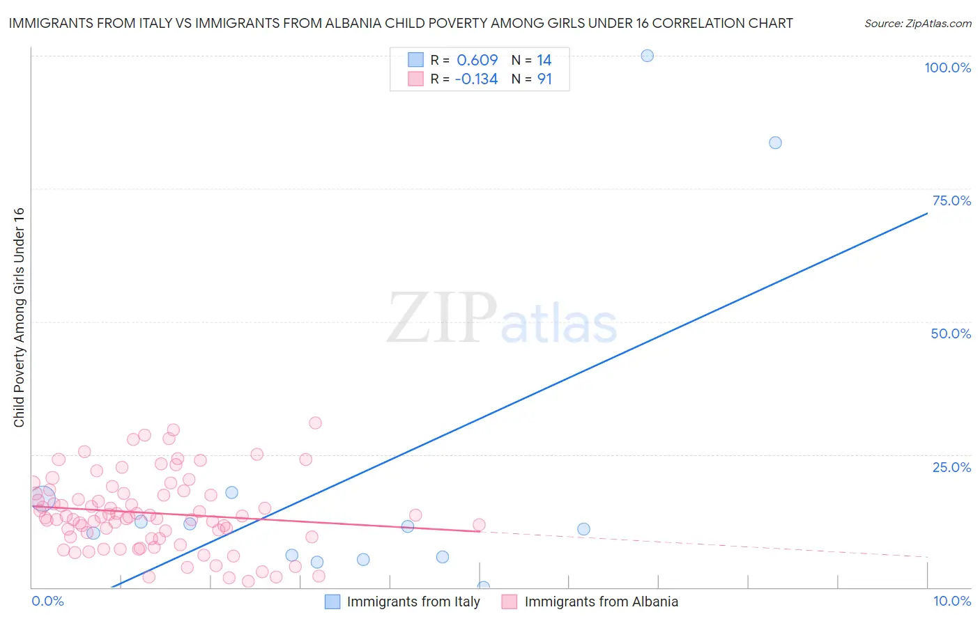 Immigrants from Italy vs Immigrants from Albania Child Poverty Among Girls Under 16