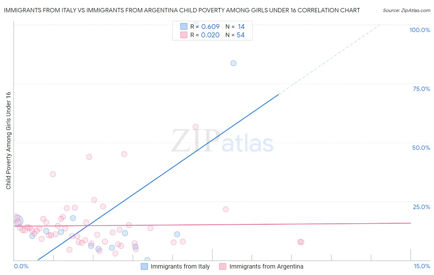 Immigrants from Italy vs Immigrants from Argentina Child Poverty Among Girls Under 16