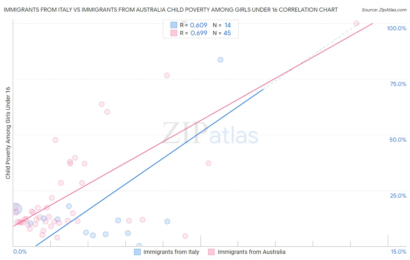 Immigrants from Italy vs Immigrants from Australia Child Poverty Among Girls Under 16