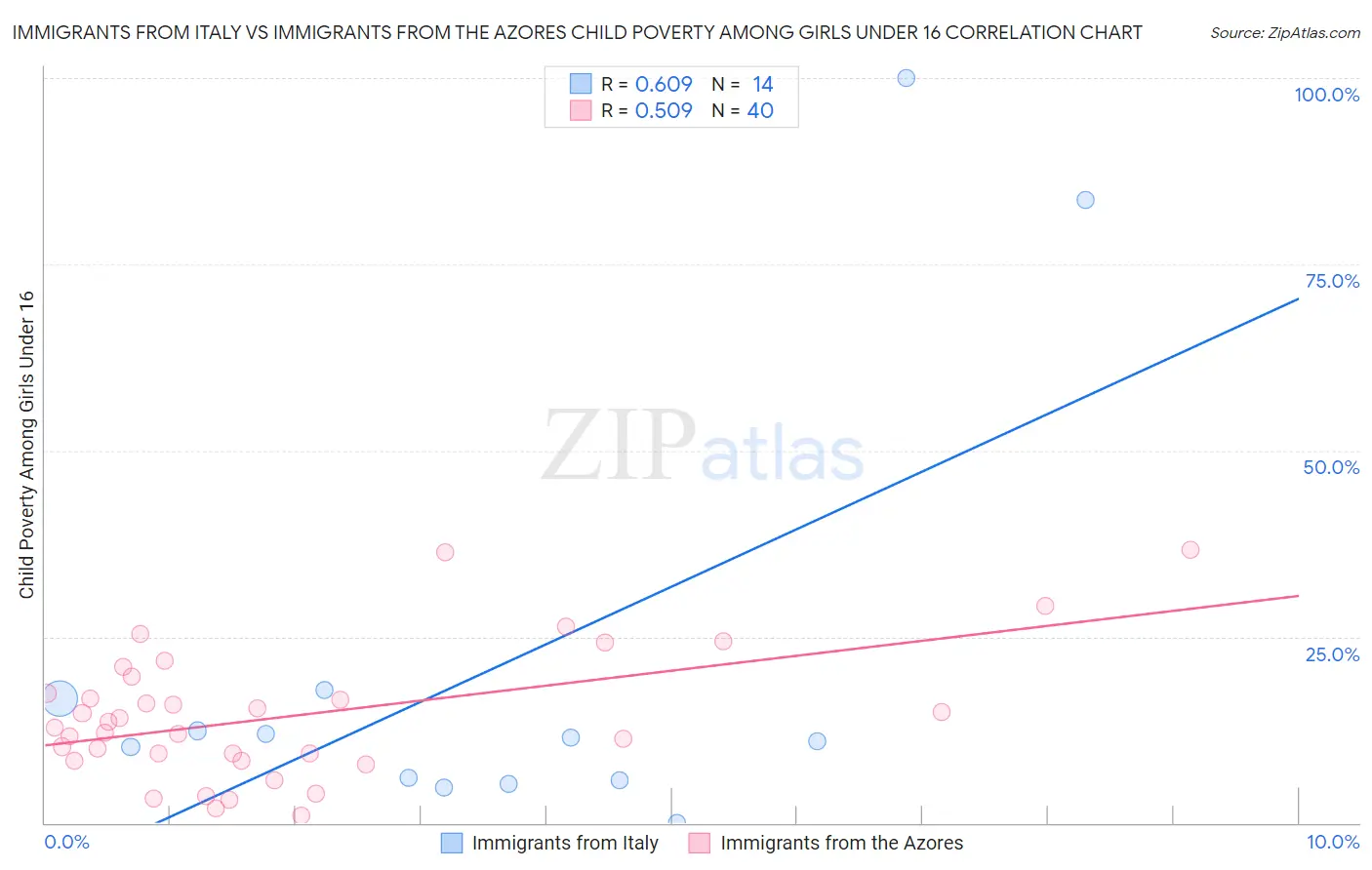 Immigrants from Italy vs Immigrants from the Azores Child Poverty Among Girls Under 16