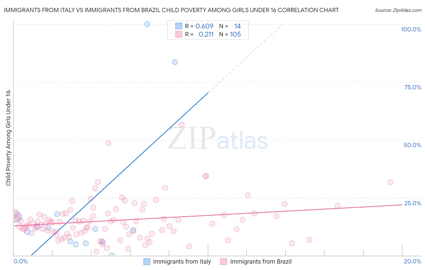 Immigrants from Italy vs Immigrants from Brazil Child Poverty Among Girls Under 16