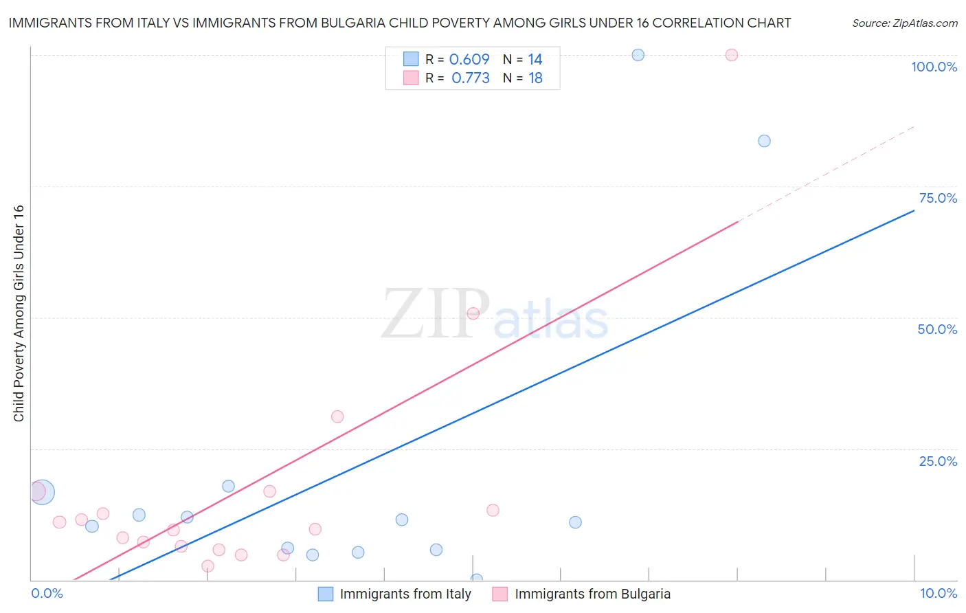 Immigrants from Italy vs Immigrants from Bulgaria Child Poverty Among Girls Under 16