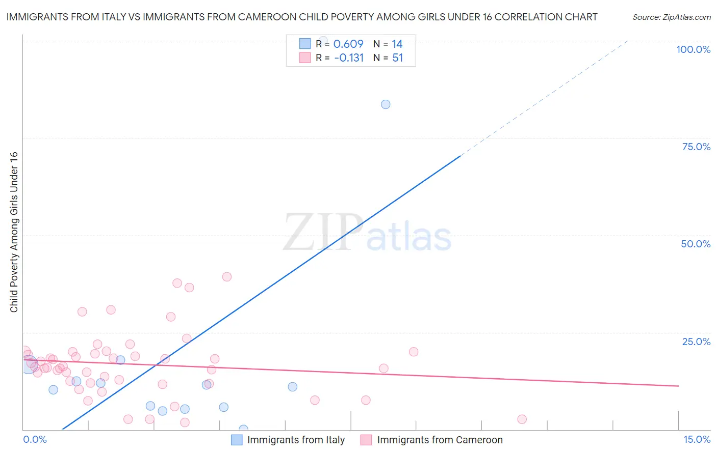Immigrants from Italy vs Immigrants from Cameroon Child Poverty Among Girls Under 16