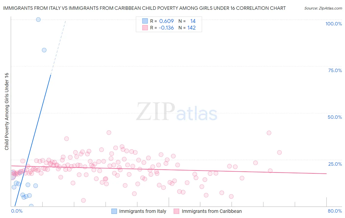 Immigrants from Italy vs Immigrants from Caribbean Child Poverty Among Girls Under 16