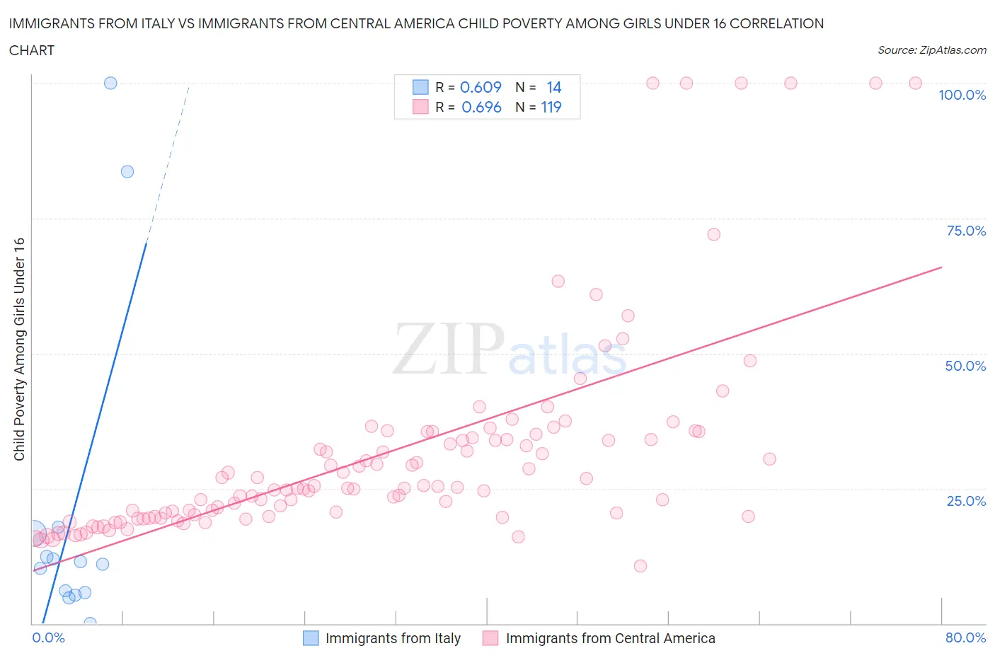 Immigrants from Italy vs Immigrants from Central America Child Poverty Among Girls Under 16