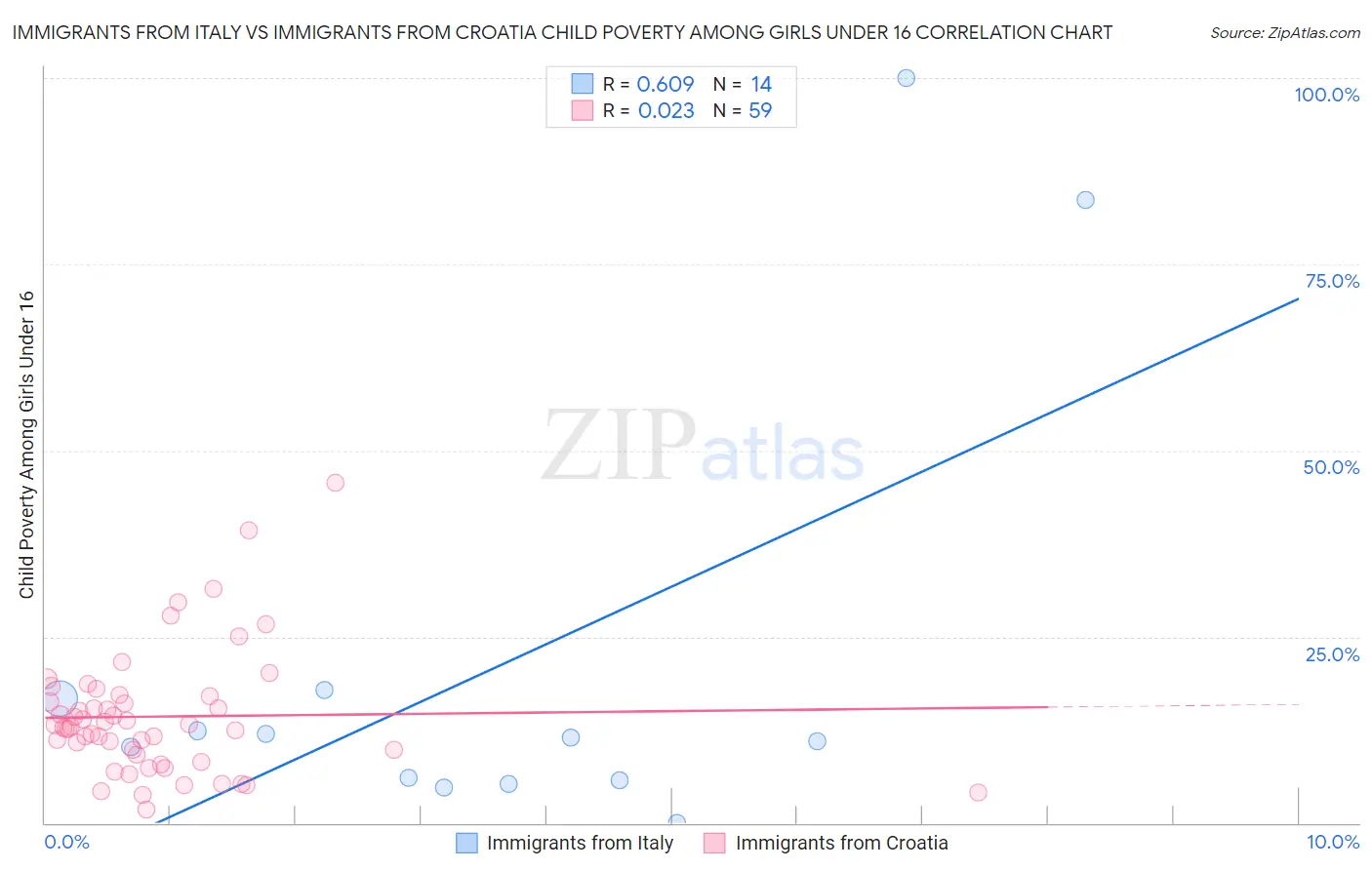 Immigrants from Italy vs Immigrants from Croatia Child Poverty Among Girls Under 16