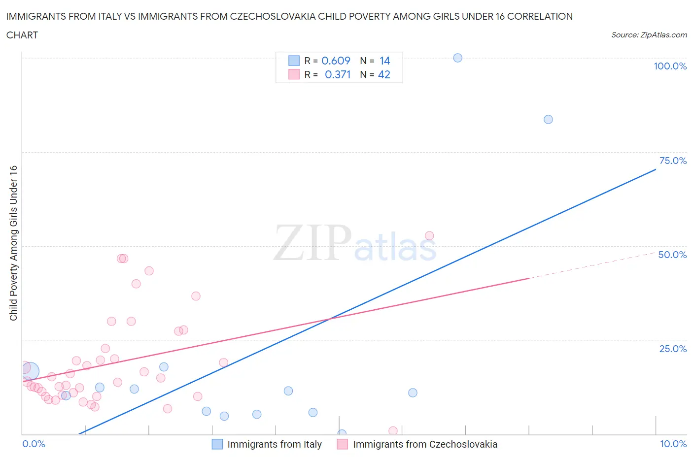 Immigrants from Italy vs Immigrants from Czechoslovakia Child Poverty Among Girls Under 16