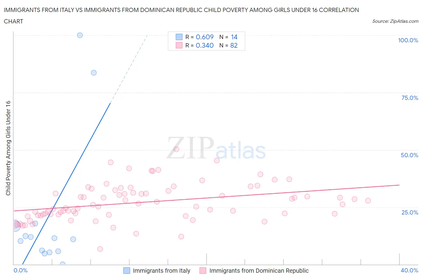 Immigrants from Italy vs Immigrants from Dominican Republic Child Poverty Among Girls Under 16