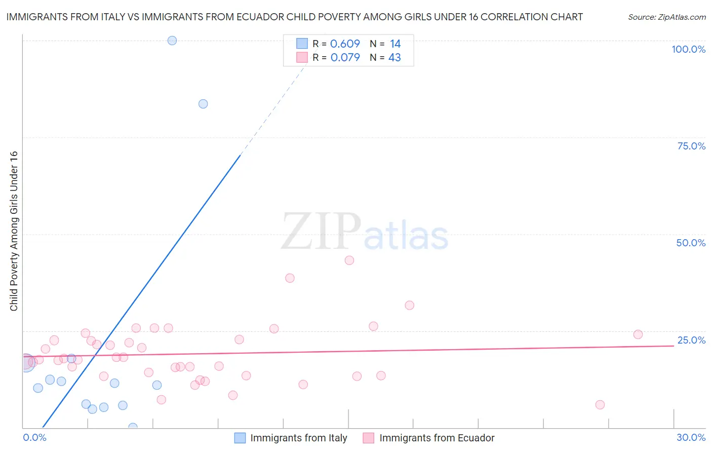 Immigrants from Italy vs Immigrants from Ecuador Child Poverty Among Girls Under 16