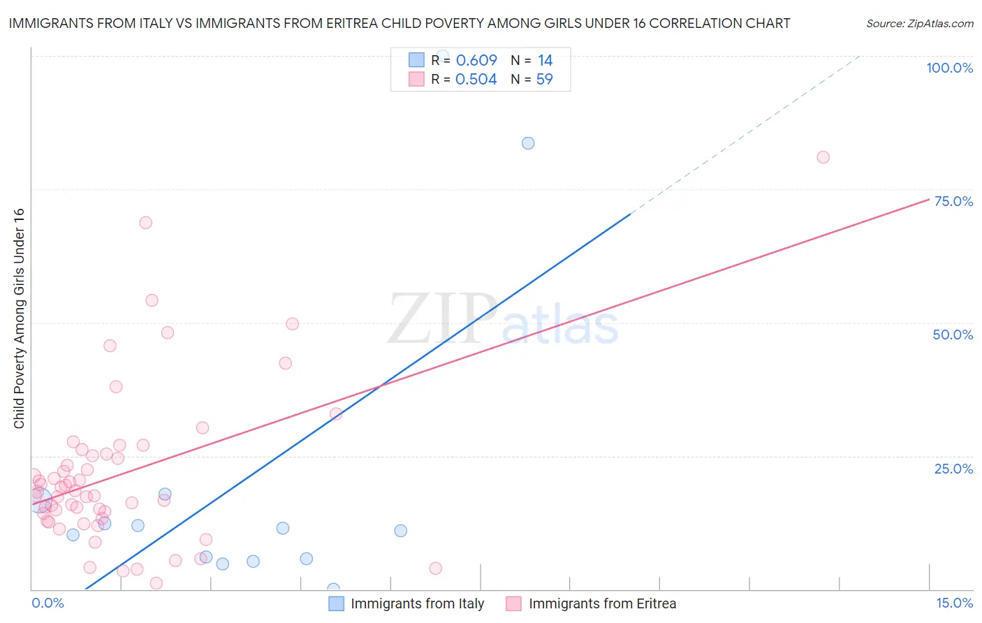 Immigrants from Italy vs Immigrants from Eritrea Child Poverty Among Girls Under 16